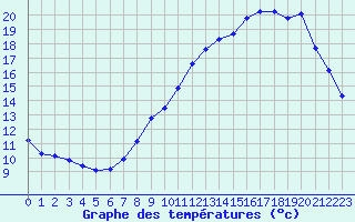 Courbe de tempratures pour Herbault (41)