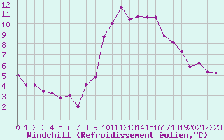 Courbe du refroidissement olien pour Grimentz (Sw)