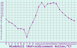 Courbe du refroidissement olien pour Poitiers (86)