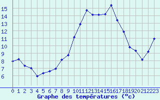 Courbe de tempratures pour La Meyze (87)