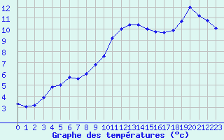 Courbe de tempratures pour Tours (37)