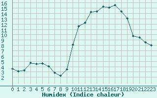 Courbe de l'humidex pour Saint-Girons (09)