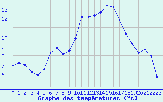 Courbe de tempratures pour Aniane (34)