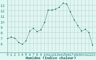 Courbe de l'humidex pour Aniane (34)