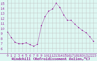 Courbe du refroidissement olien pour La Javie (04)