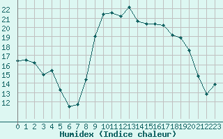 Courbe de l'humidex pour Sanary-sur-Mer (83)