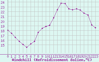 Courbe du refroidissement olien pour Brigueuil (16)