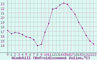Courbe du refroidissement olien pour Le Luc - Cannet des Maures (83)