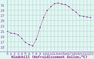 Courbe du refroidissement olien pour Aniane (34)
