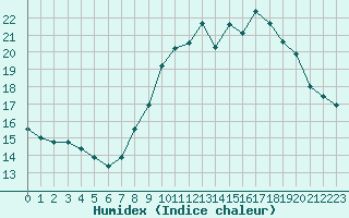 Courbe de l'humidex pour Lille (59)