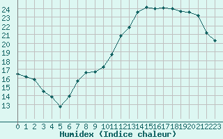 Courbe de l'humidex pour Orly (91)