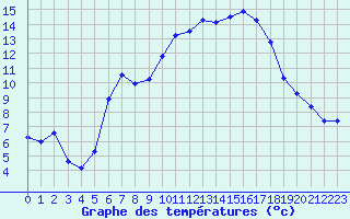 Courbe de tempratures pour Perpignan (66)