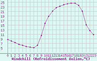 Courbe du refroidissement olien pour Cerisiers (89)