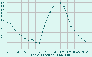 Courbe de l'humidex pour Berson (33)