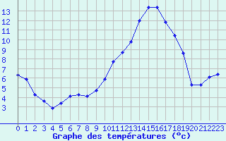 Courbe de tempratures pour Plussin (42)