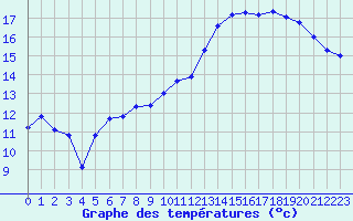 Courbe de tempratures pour Le Puy - Loudes (43)