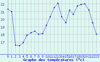 Courbe de tempratures pour Le Bourget (93)