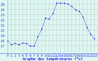 Courbe de tempratures pour Saint-Dizier (52)