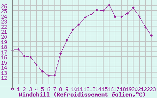 Courbe du refroidissement olien pour Saint-Georges-d