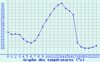 Courbe de tempratures pour Embrun (05)
