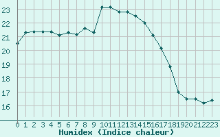 Courbe de l'humidex pour Ile d'Yeu - Saint-Sauveur (85)