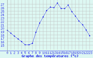 Courbe de tempratures pour Ambrieu (01)