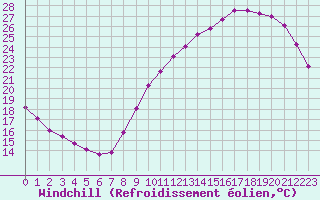 Courbe du refroidissement olien pour Saint-Jean-de-Liversay (17)