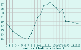 Courbe de l'humidex pour Pertuis - Grand Cros (84)