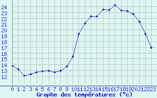 Courbe de tempratures pour Herhet (Be)