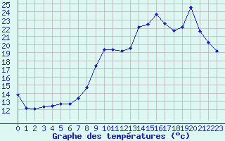 Courbe de tempratures pour Bouligny (55)