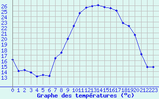 Courbe de tempratures pour Tarbes (65)