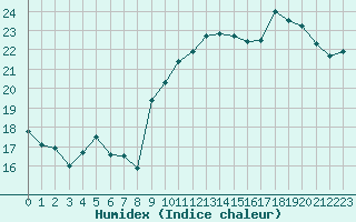 Courbe de l'humidex pour Brignogan (29)