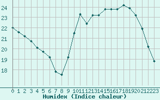 Courbe de l'humidex pour Lyon - Bron (69)
