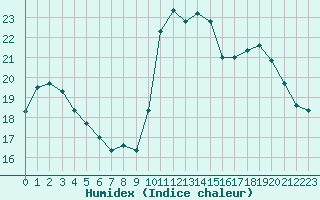 Courbe de l'humidex pour Nostang (56)