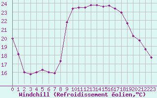 Courbe du refroidissement olien pour Le Luc - Cannet des Maures (83)