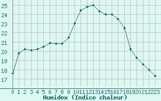 Courbe de l'humidex pour Quimper (29)