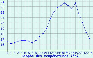 Courbe de tempratures pour Mirebeau (86)