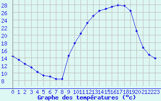 Courbe de tempratures pour La Lande-sur-Eure (61)