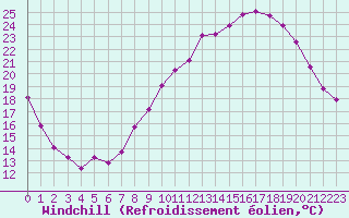 Courbe du refroidissement olien pour Ancey (21)