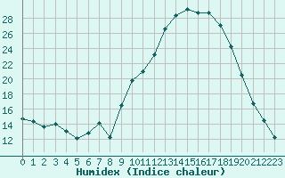 Courbe de l'humidex pour Estres-la-Campagne (14)