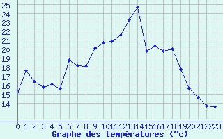 Courbe de tempratures pour Boulc (26)