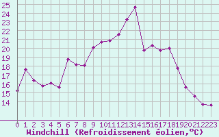 Courbe du refroidissement olien pour Boulc (26)