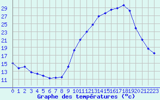 Courbe de tempratures pour Grenoble/agglo Le Versoud (38)