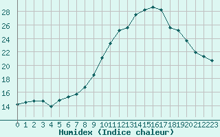 Courbe de l'humidex pour Sausseuzemare-en-Caux (76)