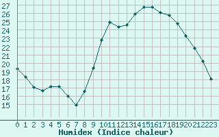 Courbe de l'humidex pour Le Touquet (62)