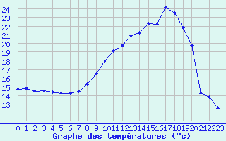 Courbe de tempratures pour Saint-Quentin (02)