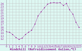 Courbe du refroidissement olien pour Saint-Brevin (44)