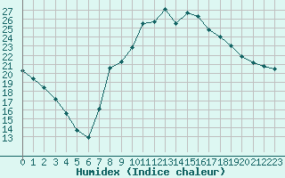 Courbe de l'humidex pour Croisette (62)