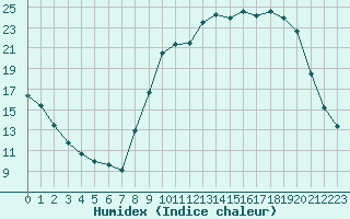 Courbe de l'humidex pour Beaucroissant (38)