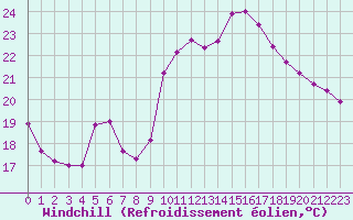 Courbe du refroidissement olien pour Xert / Chert (Esp)